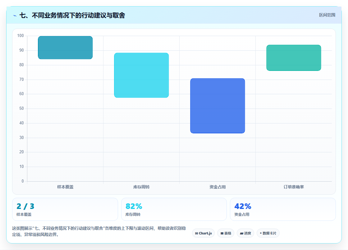 七、不同业务情况下的行动建议与取舍