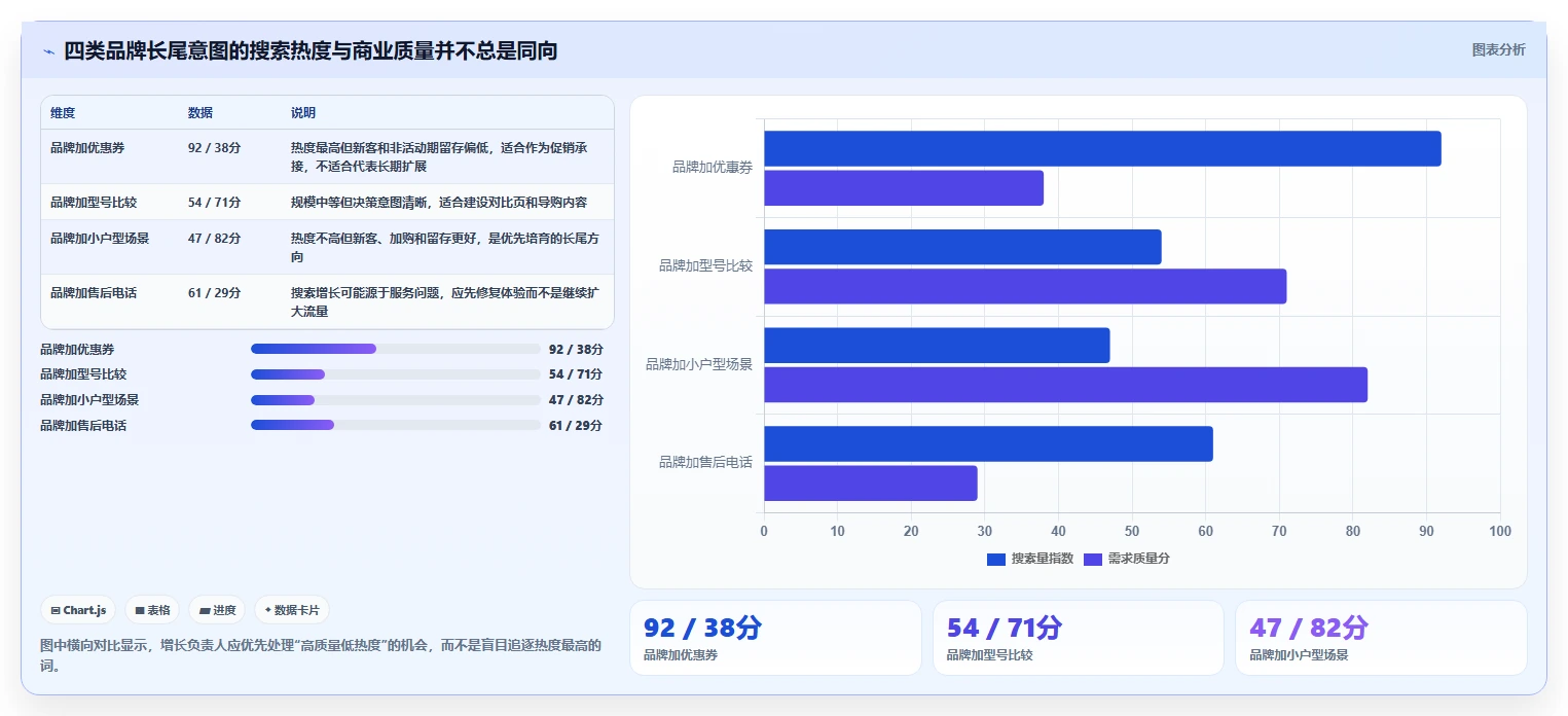电商搜索关键词数据：增长负责人评估框架：品牌词是否真正带来扩展长尾流量