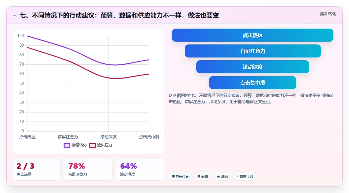 七、不同情况下的行动建议：预算、数据和供应能力不一样，做法也要变