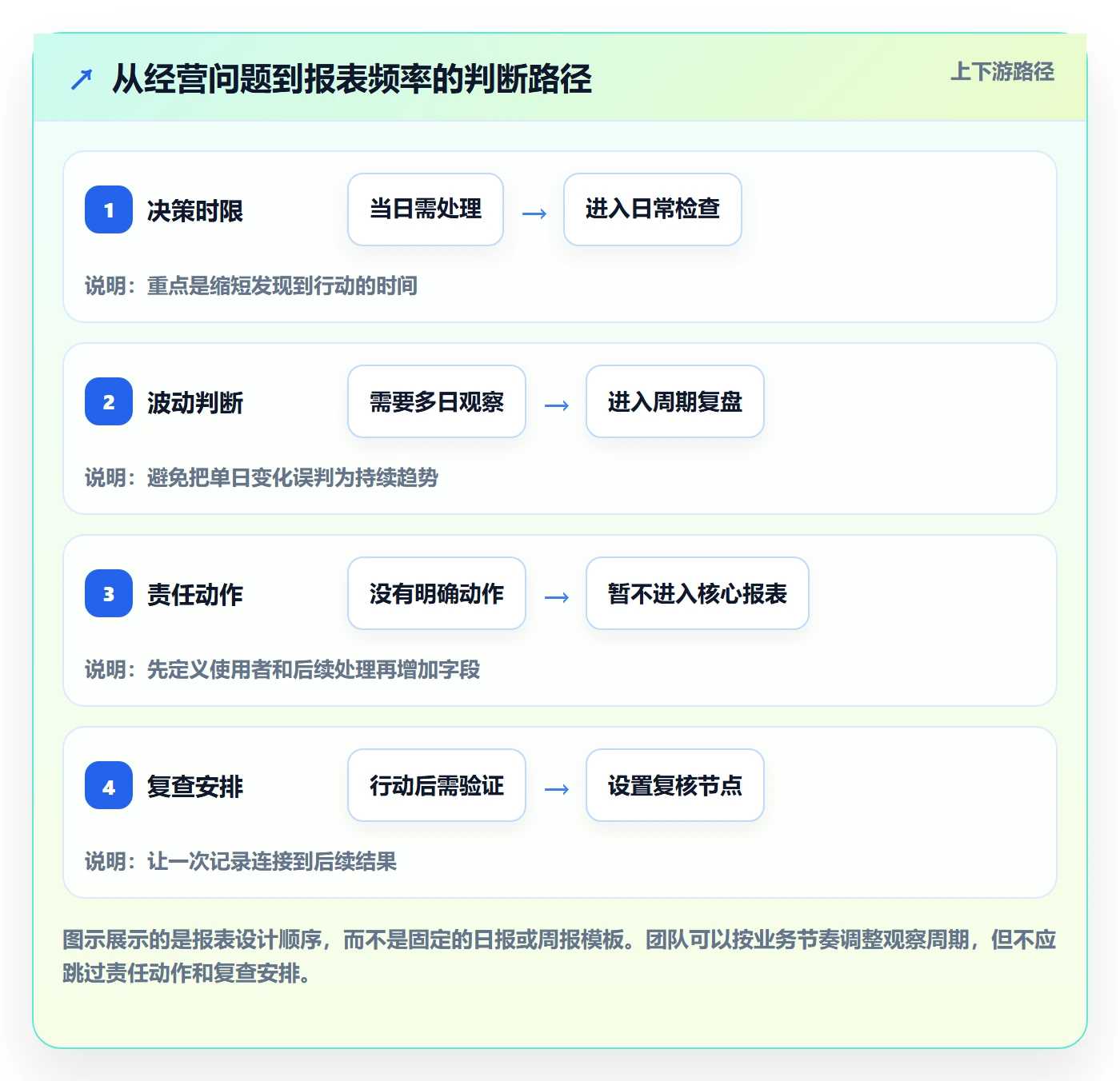 店铺运营管理决策指南：用标准化管理判断日报周报方案