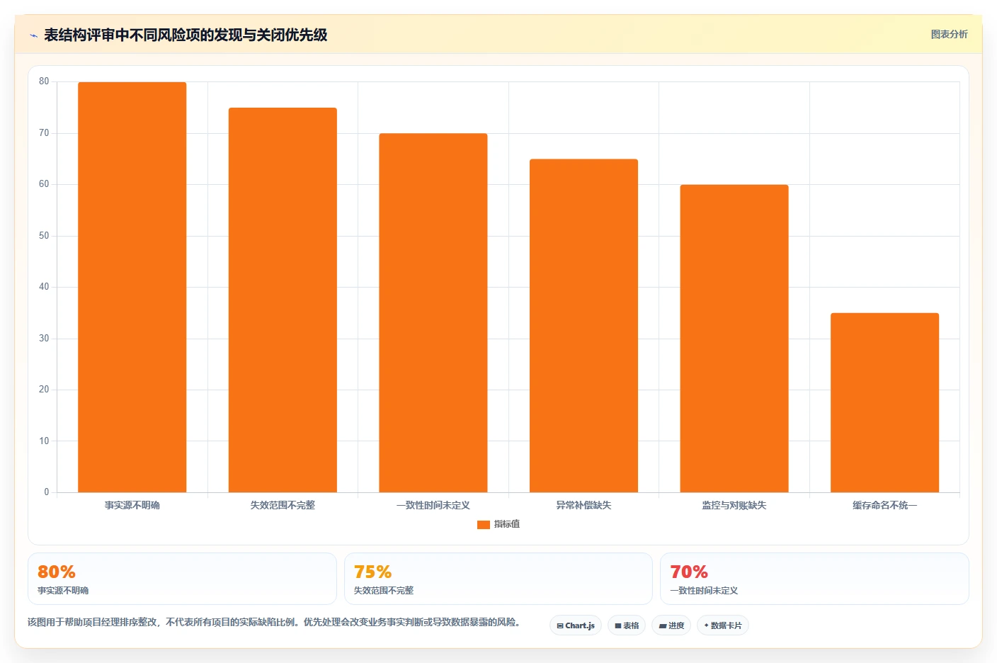 数据库存:项目经理避坑指南:做表结构设计时别忽略缓存不同步