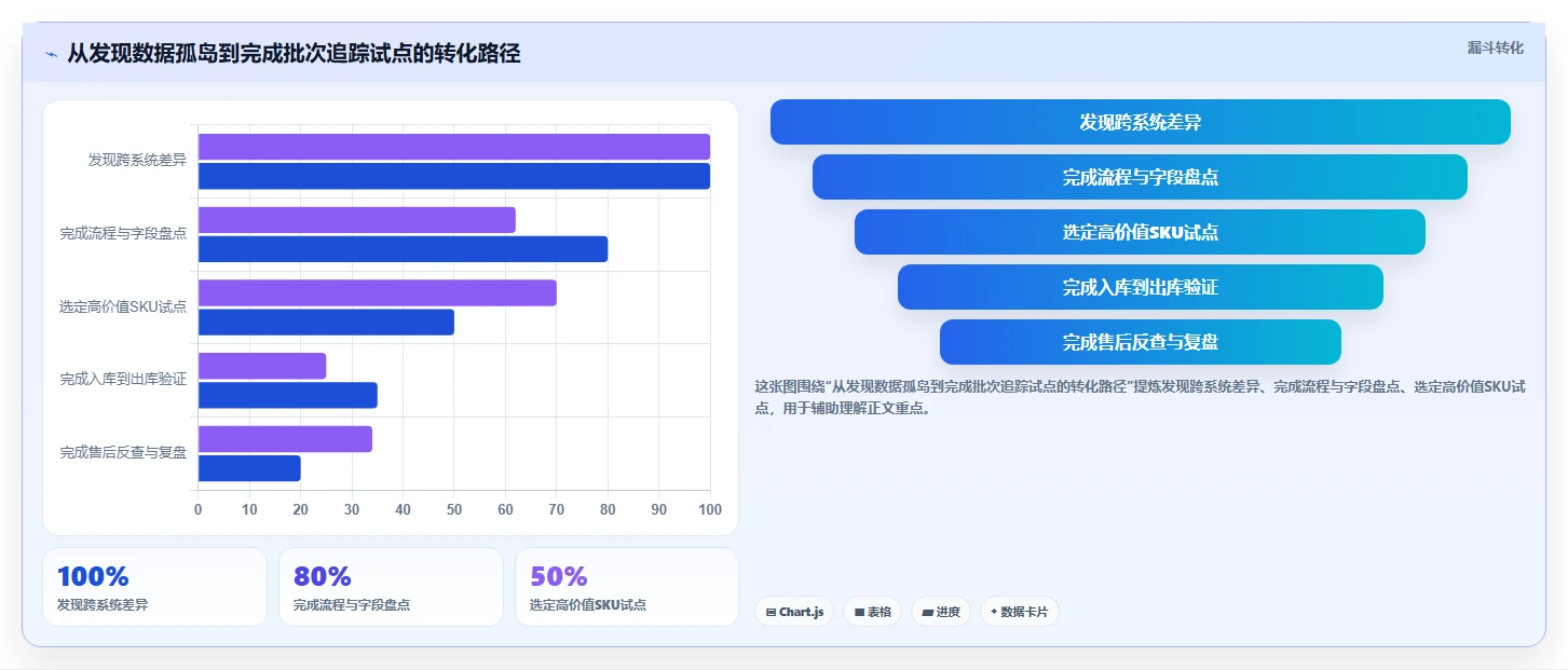 电商进销存：品牌商家老板关心什么：批次追踪能否解决数据孤岛