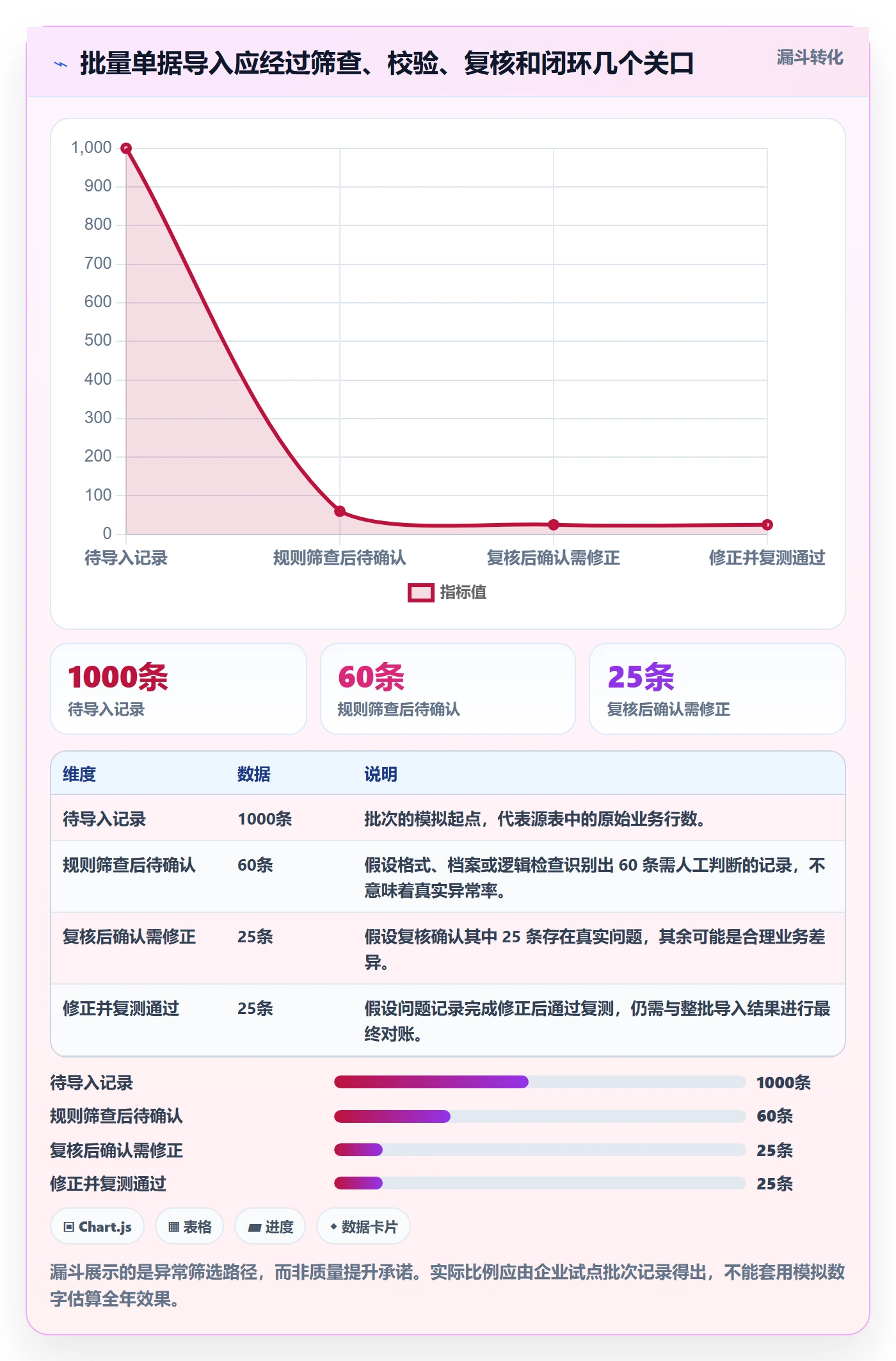 erp数据录入规划方法：单据规范与风险排查如何衔接