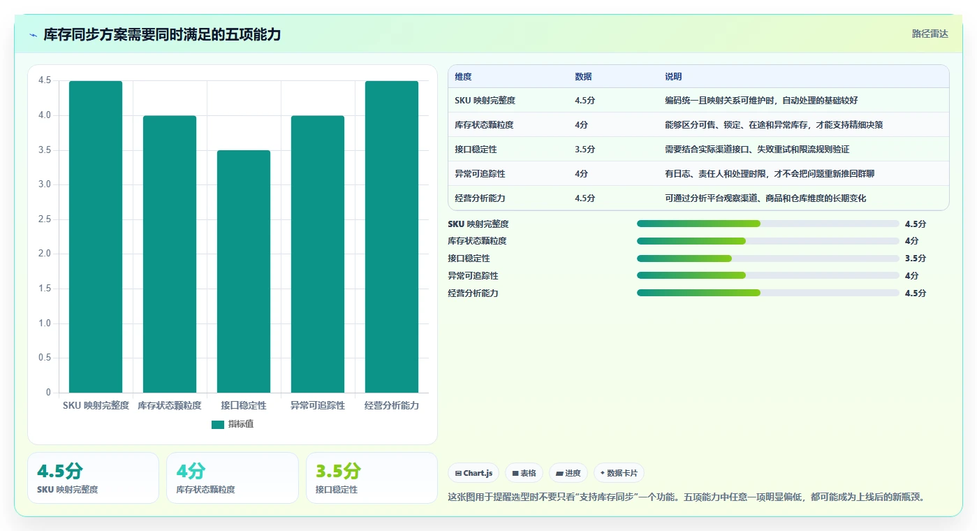 电商进销存：增长负责人标准化教程：用库存同步复制缩短处理时间
