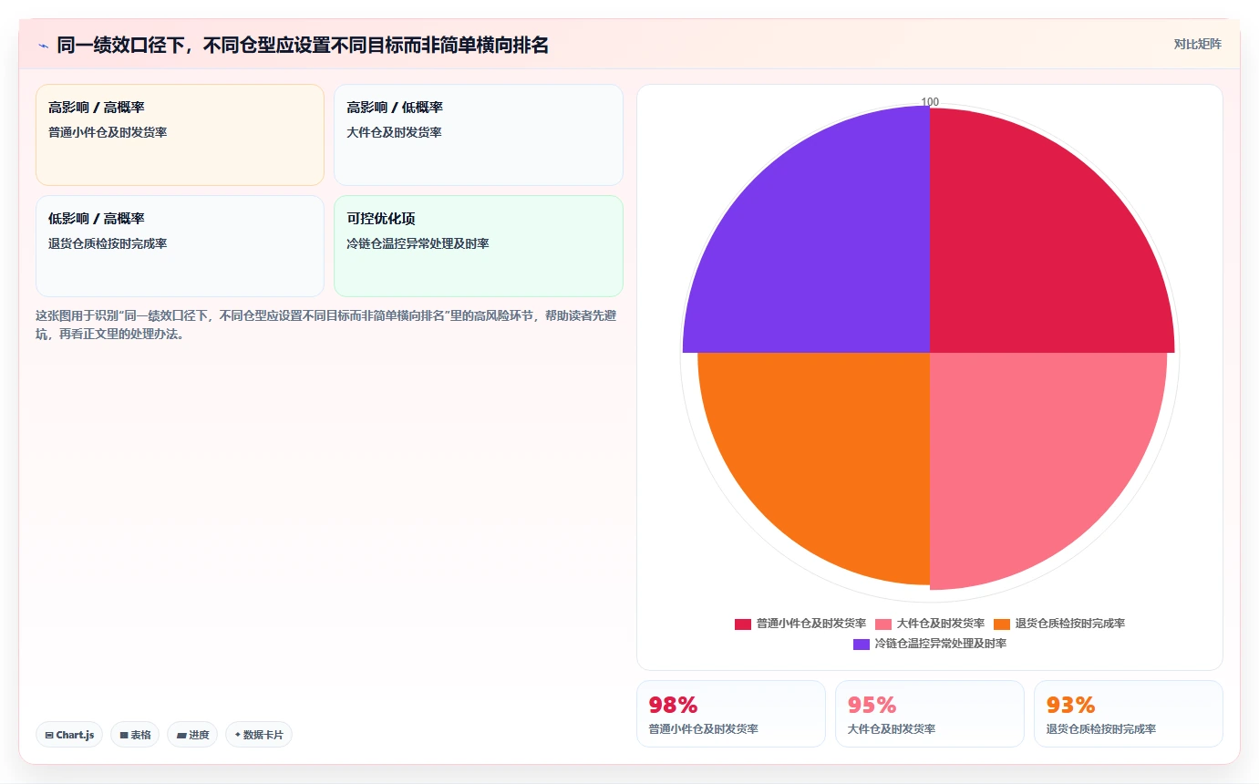 电商仓储管理：采购人员选型思路：多仓协同应重点评估绩效管理