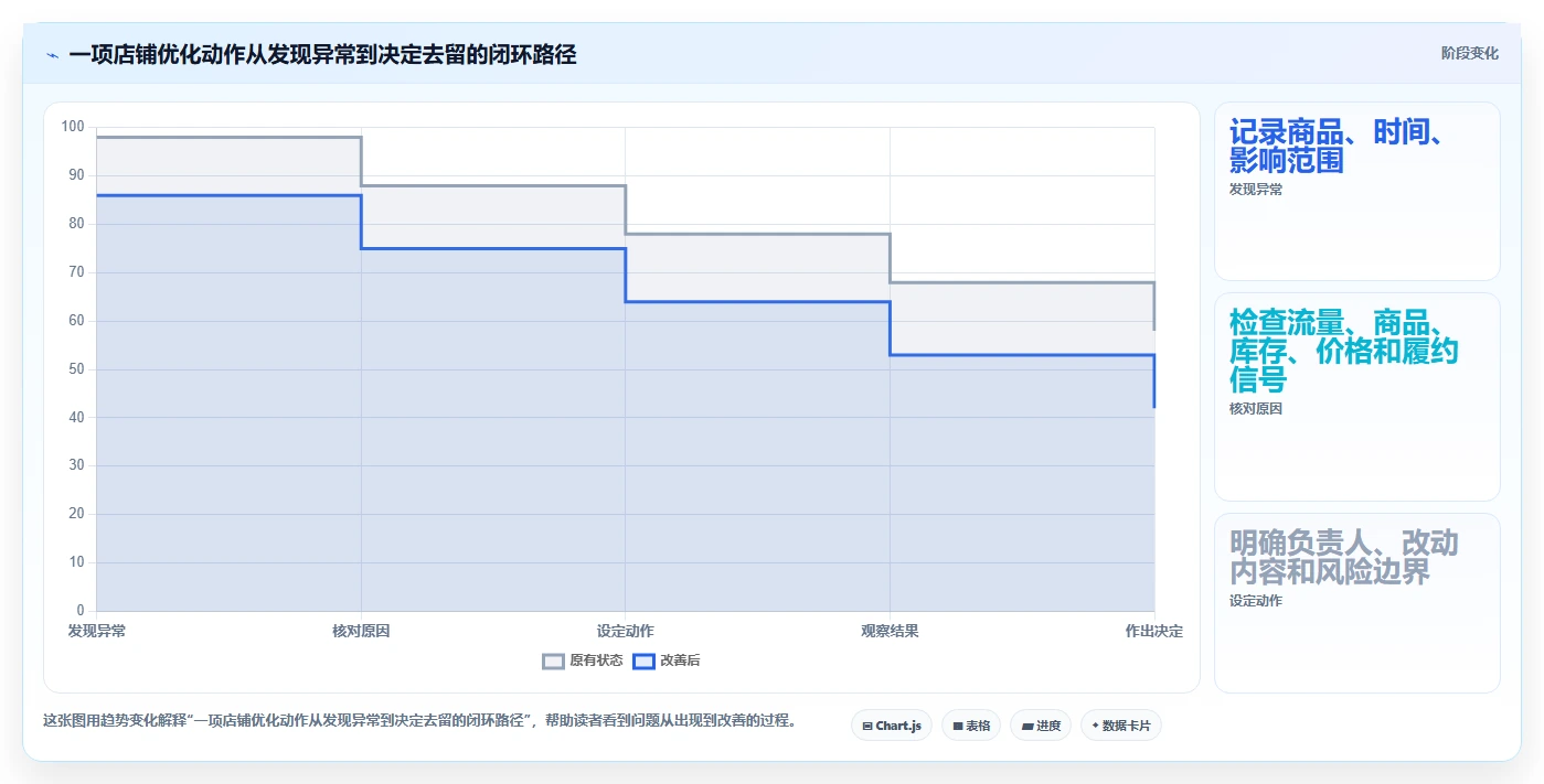 如何运营好一个店铺优化清单：商品结构与效率提升的关键动作