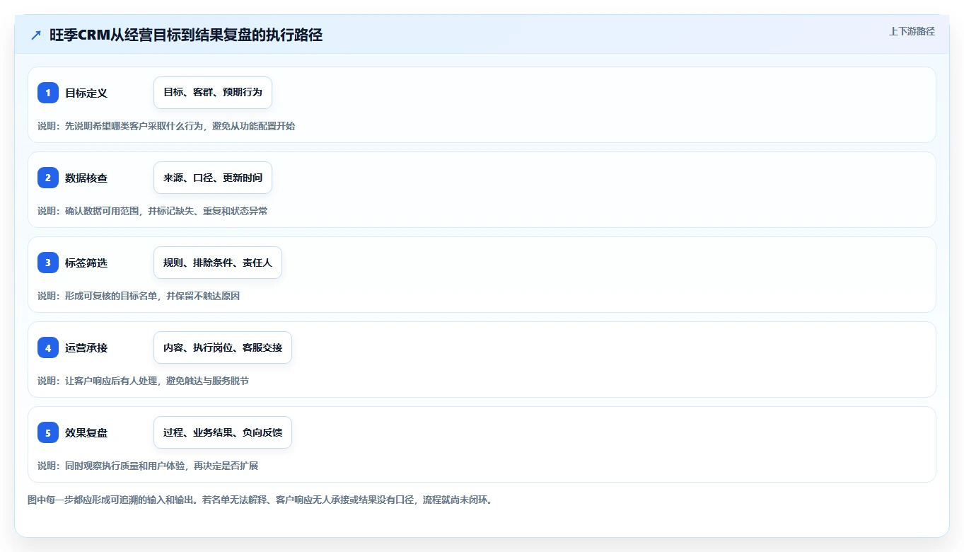 电商crm系统怎么落地？从客户标签讲清旺季准备