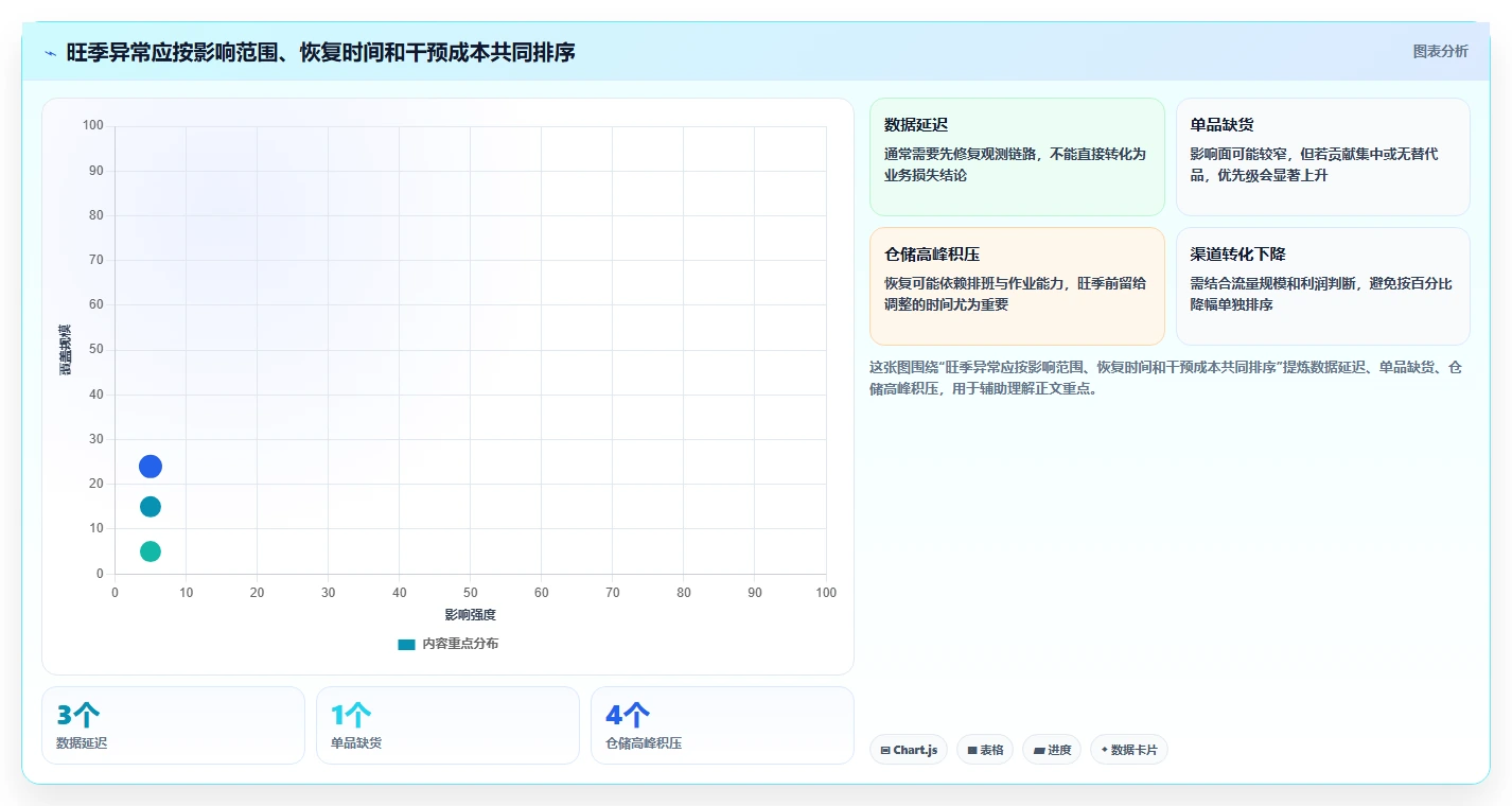 运营数据业务拆解：异常诊断为什么影响旺季准备