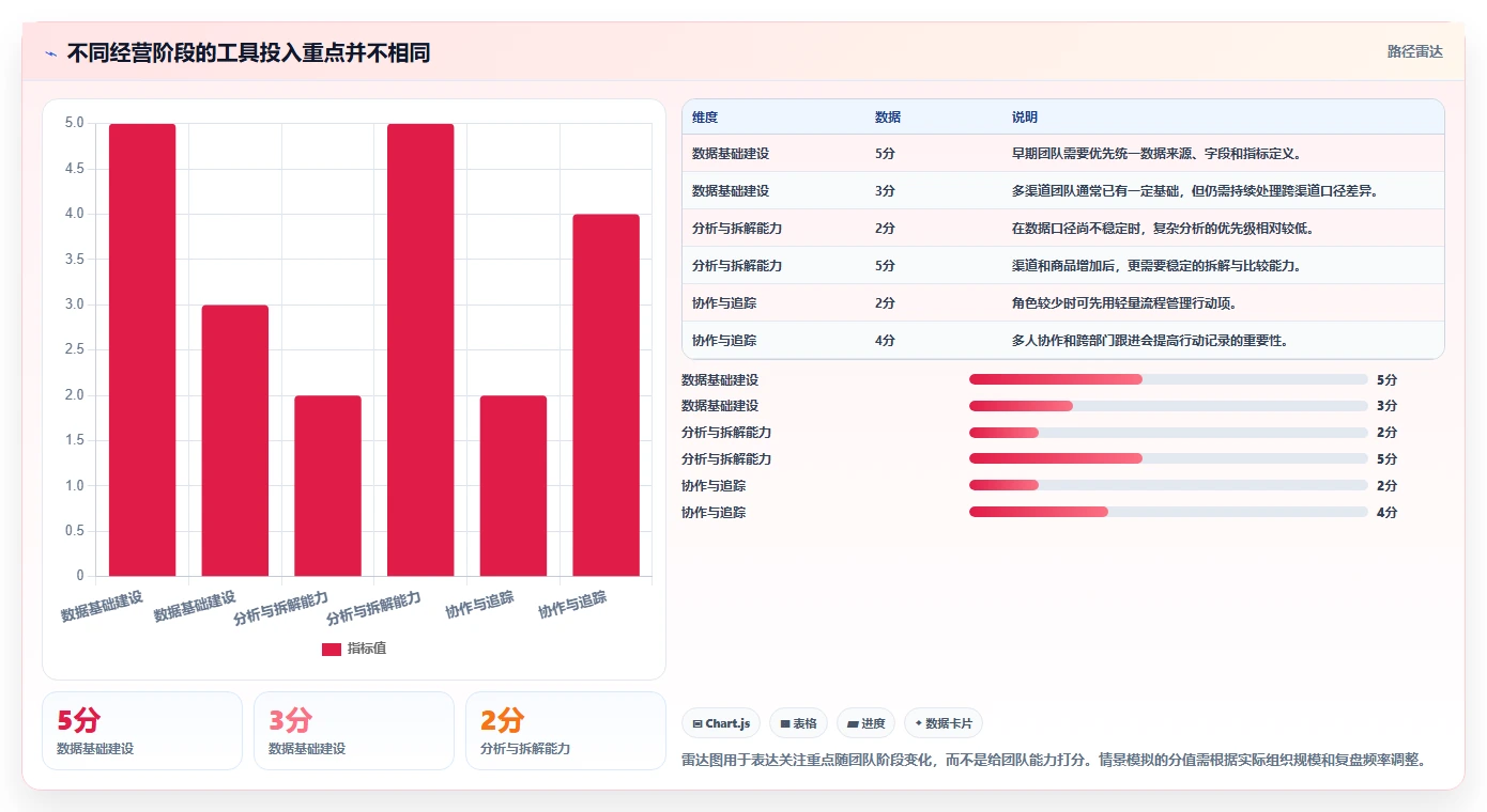 想做好电商数据运营，先掌握选型方法中的经营复盘