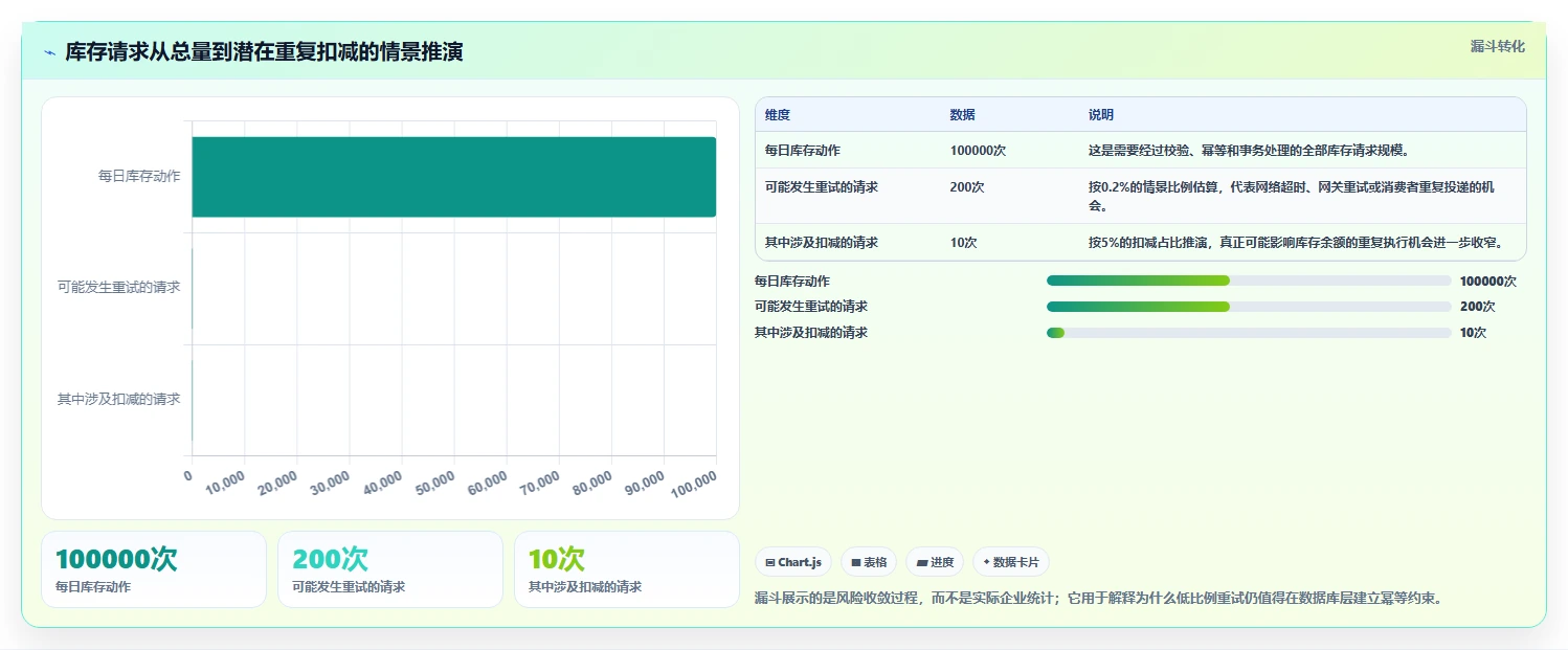 数据库存：技术负责人标准化教程：用表结构设计复制保证扣减一致性