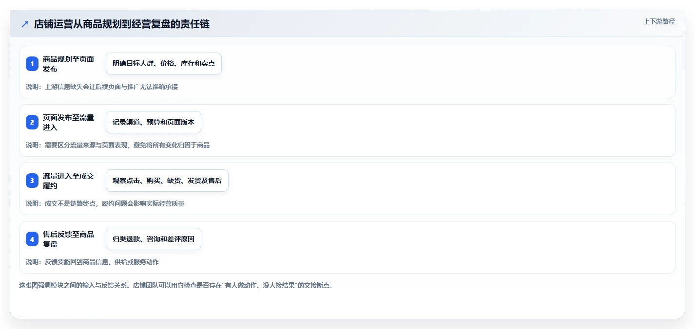 店铺运营包括哪些方面工作指南：用常见误区解决商品运营问题