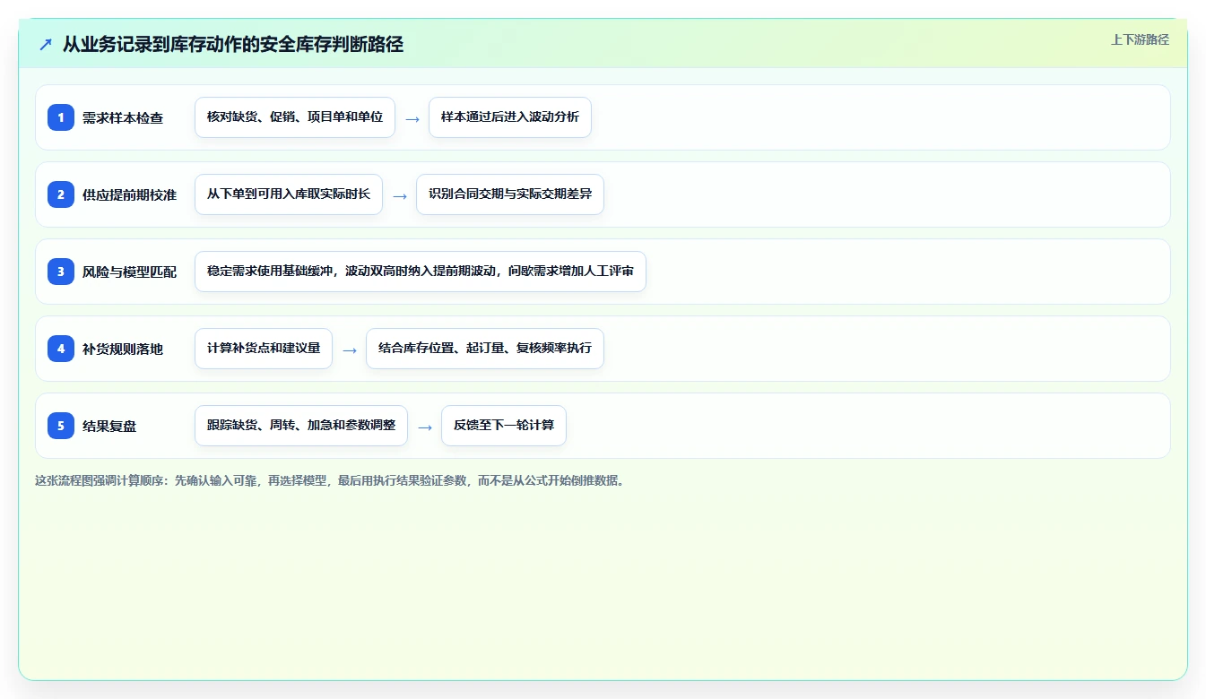 仓库安全库存管理管理模板：围绕需求波动开展新手避坑