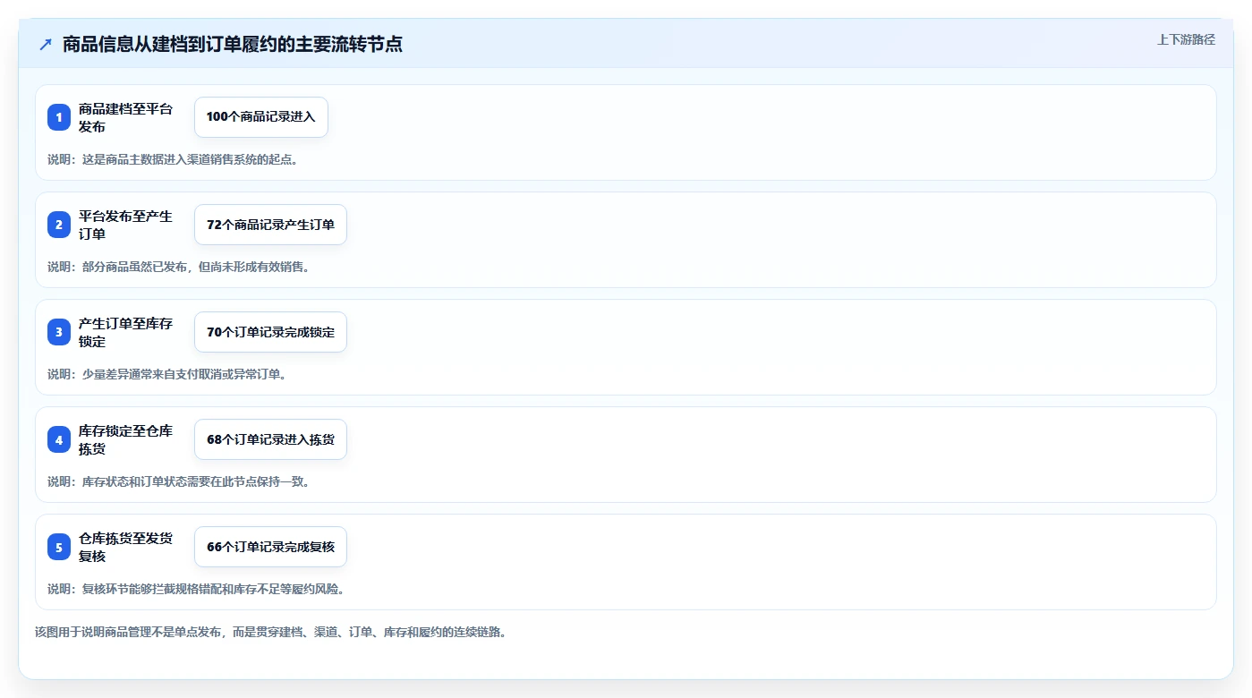 电商管理实践指南：商品管理的新手避坑怎样更有效