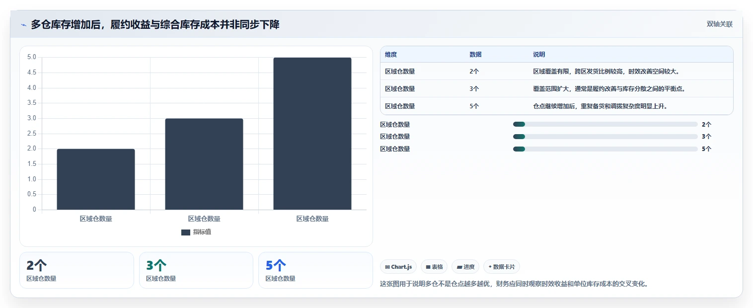电商仓储管理：财务人员必看清单：用库位规划推动改善多仓协同