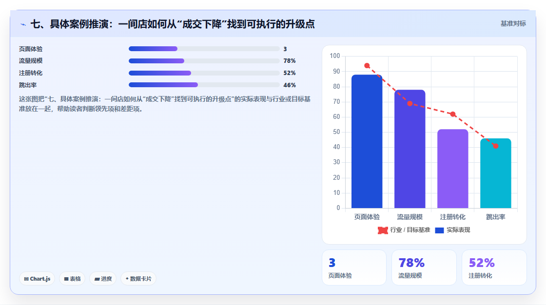 七、具体案例推演：一间店如何从“成交下降”找到可执行的升级点