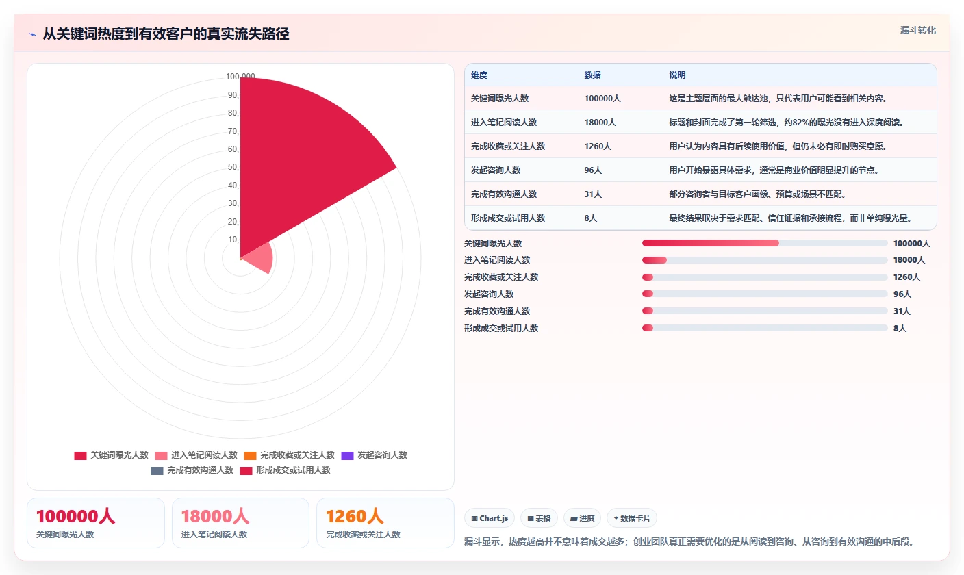 小红书数据分析：创业团队一页讲清：关键词热度与找到有效选题的关系