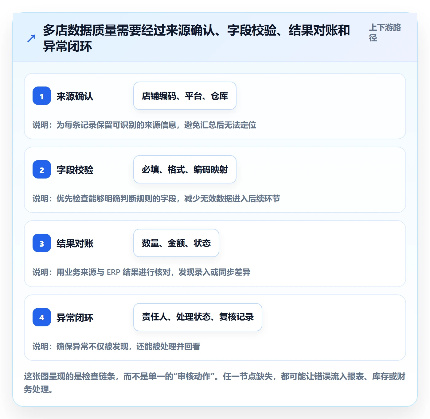 erp数据录入工作指南：用多店经营解决质量检查问题