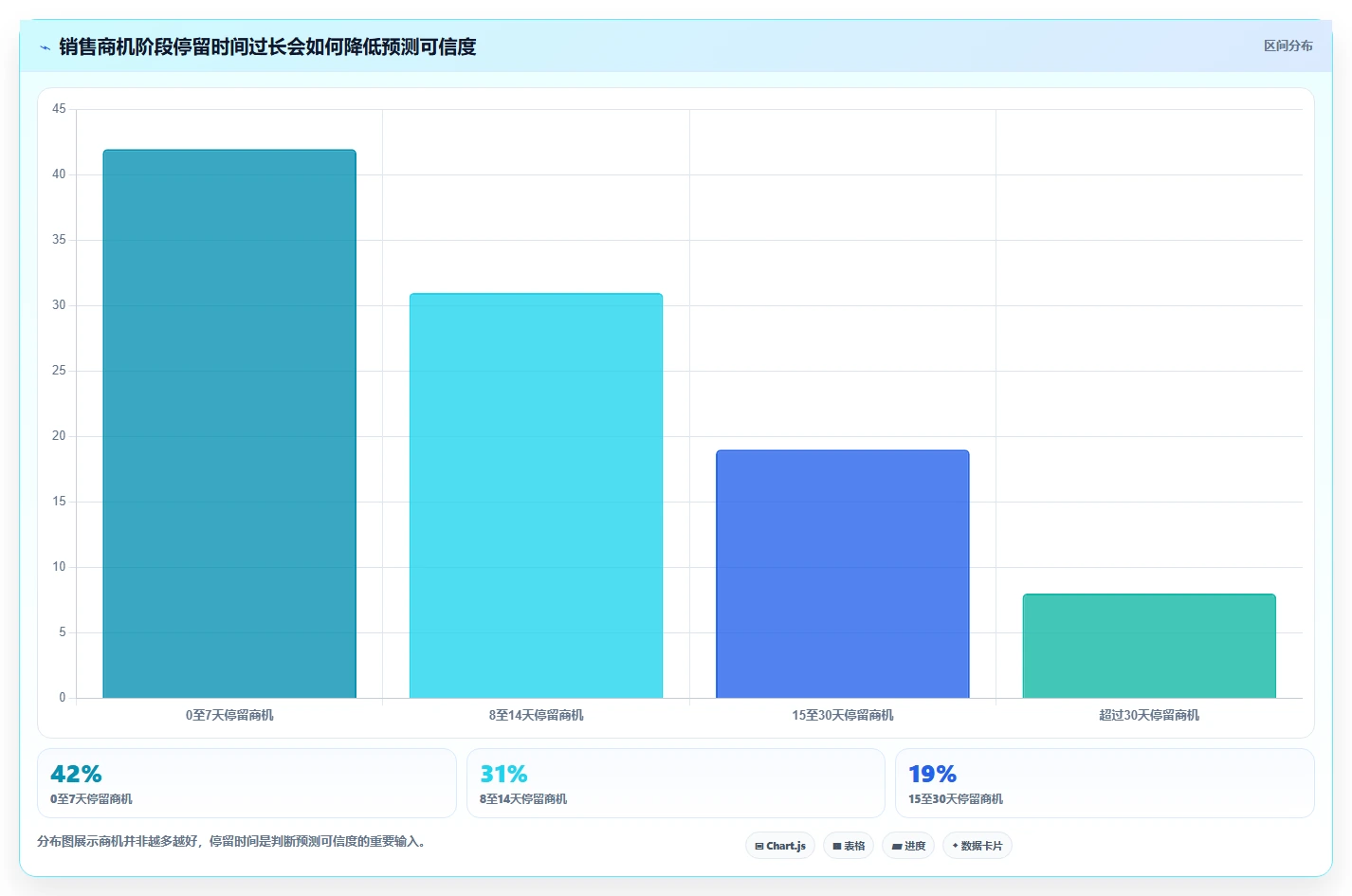营业额分析：运营主管从数据到行动：用增长预测实现跟踪目标差距
