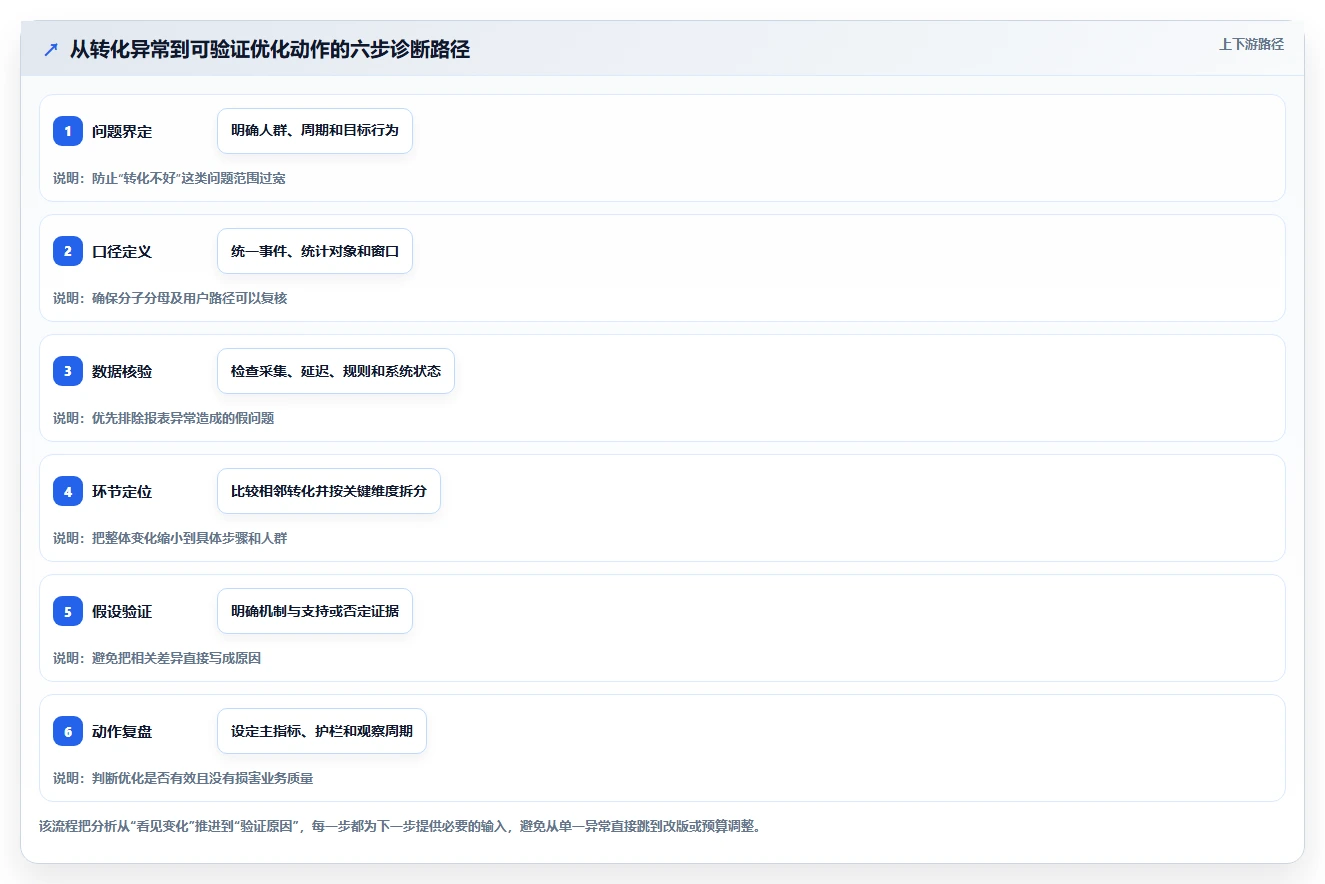 运营数据工作指南：用指标体系解决转化漏斗问题