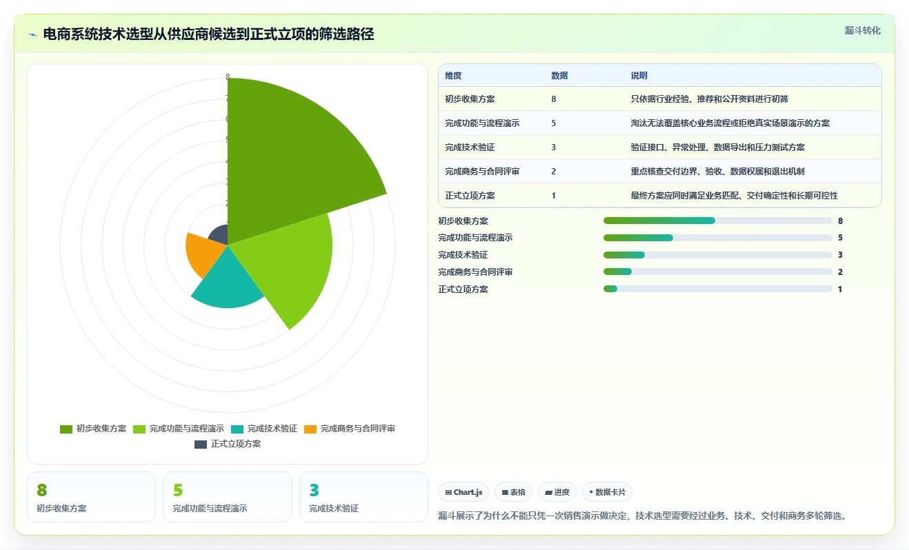 电商系统开发：运营负责人选型思路：项目立项应重点评估技术选型
