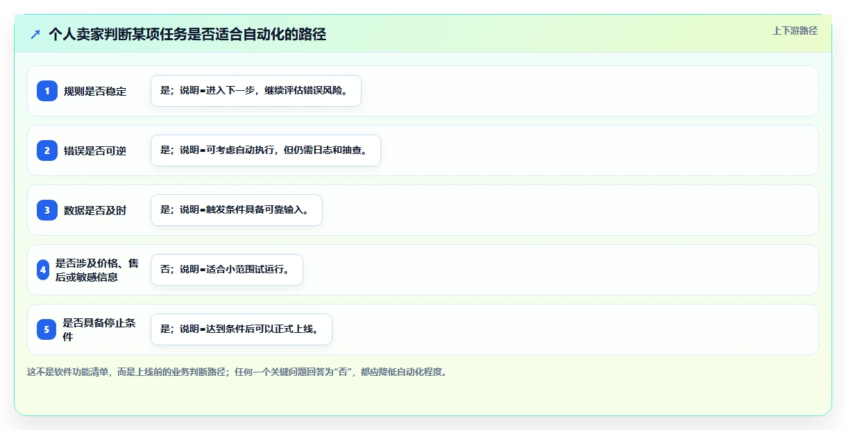 电商辅助软件：个人卖家实施建议：围绕营销自动化稳步提升减少重复劳动