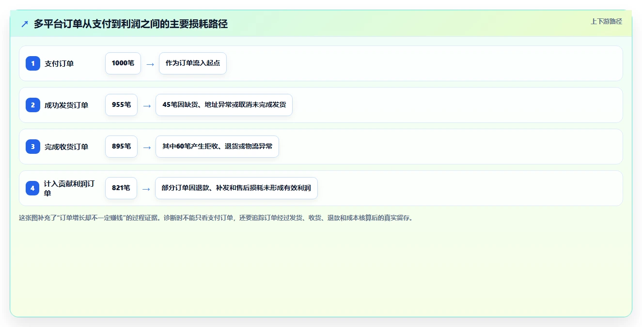 电商管理问题诊断：多平台经营如何用新手避坑改进