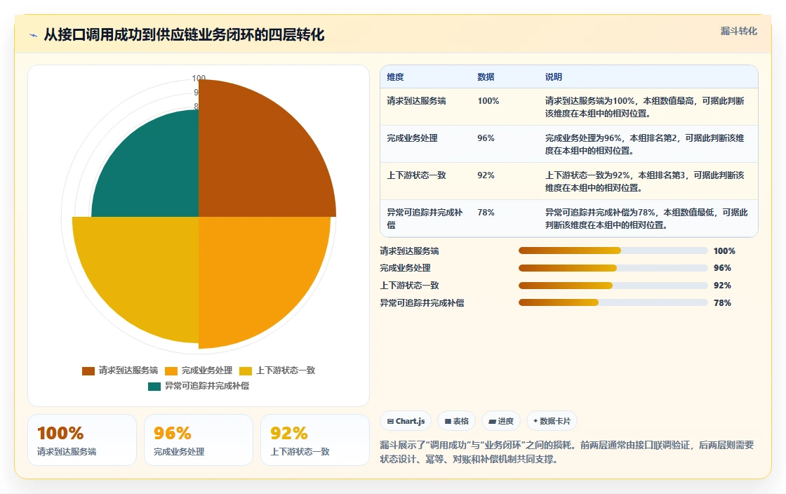电商系统开发：供应链团队避坑指南：做需求梳理时别忽略接口不稳定