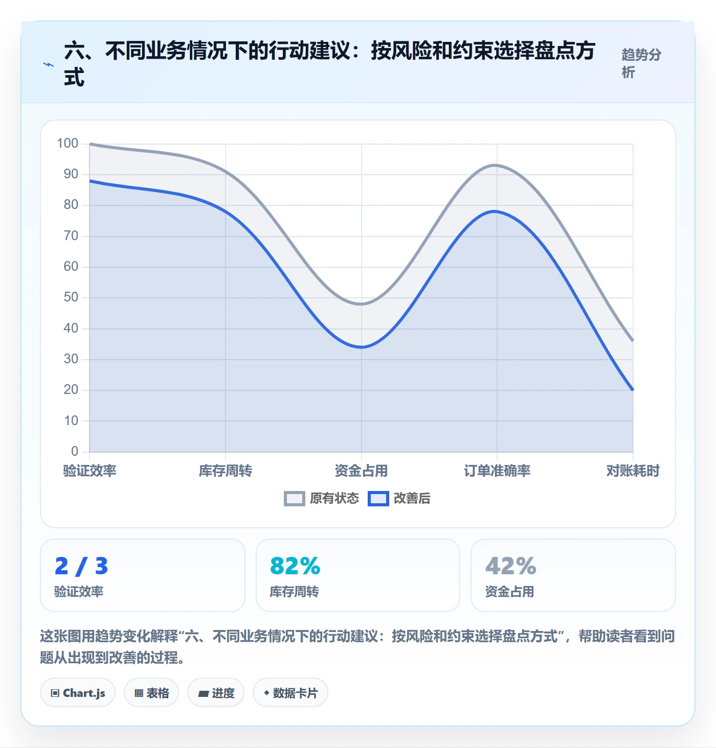 六、不同业务情况下的行动建议：按风险和约束选择盘点方式