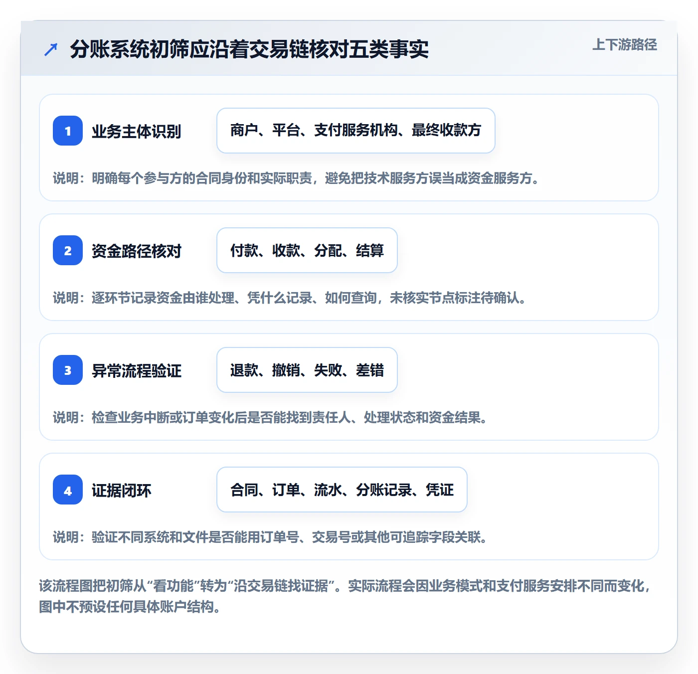 分账系统检查方法：通过合规要求评估新手避坑质量