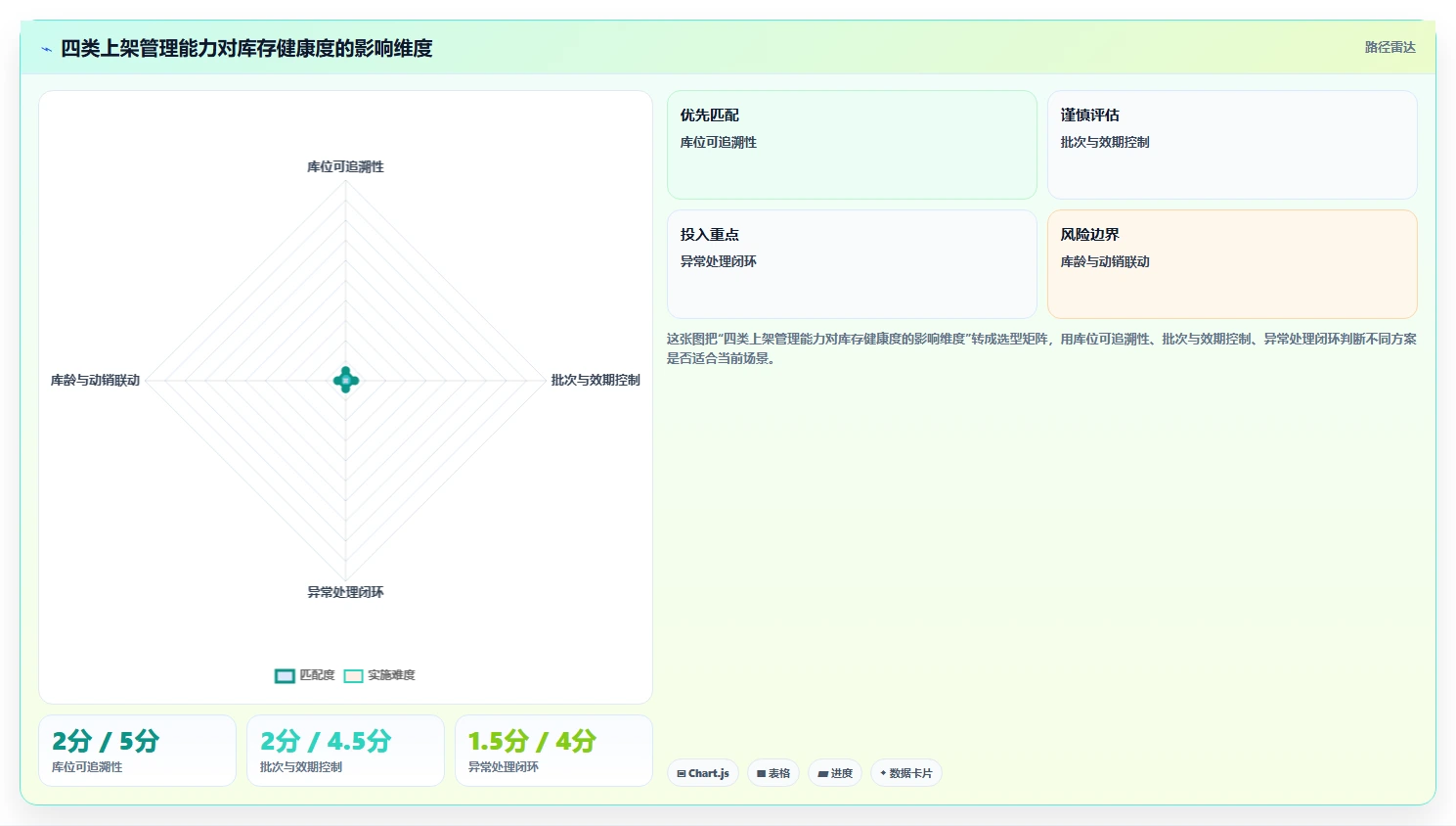 库存出入库：供应链负责人采购前必读：评估上架管理时如何避开库存积压