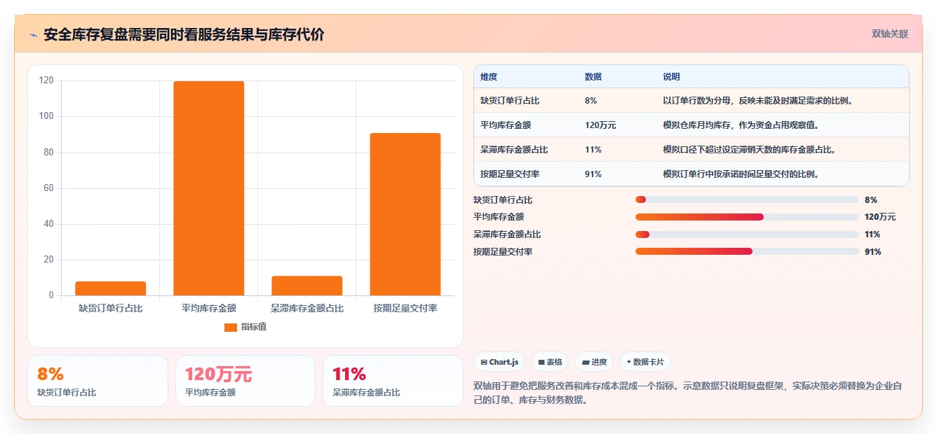 仓库安全库存管理工作指南：用数据复盘解决动态调整问题