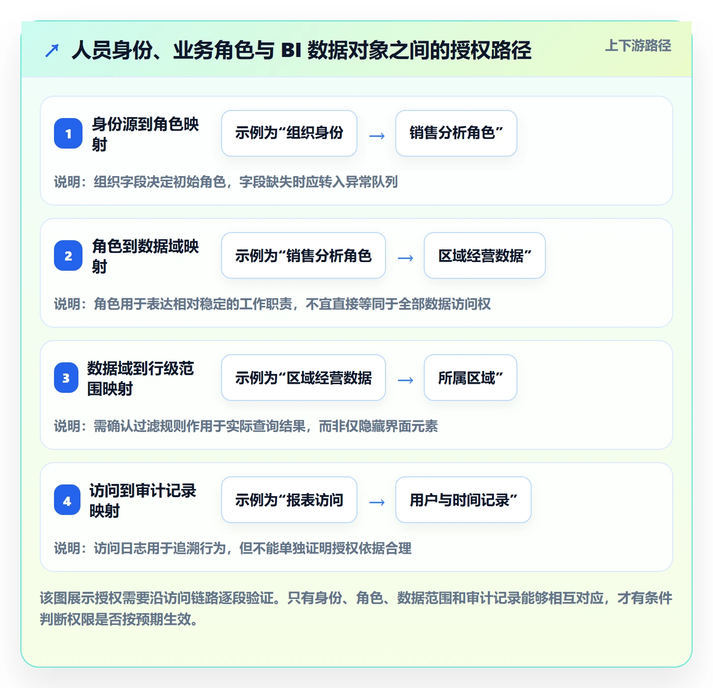 bi 平台升级方案：用自动化方案改善权限体系