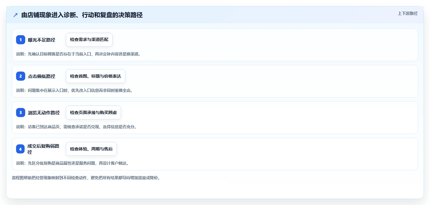 如何运营好一个店铺怎么落地？从流量获取讲清中小商家
