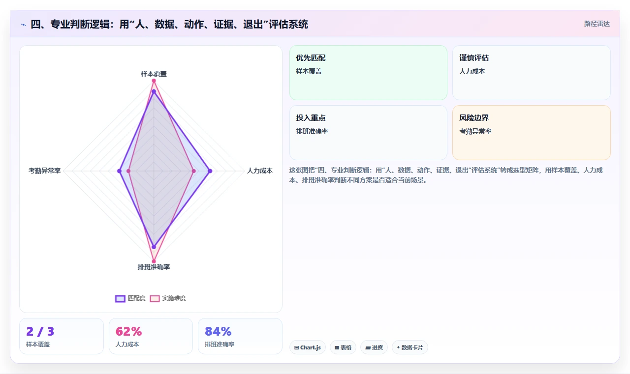 四、专业判断逻辑：用“人、数据、动作、证据、退出”评估系统