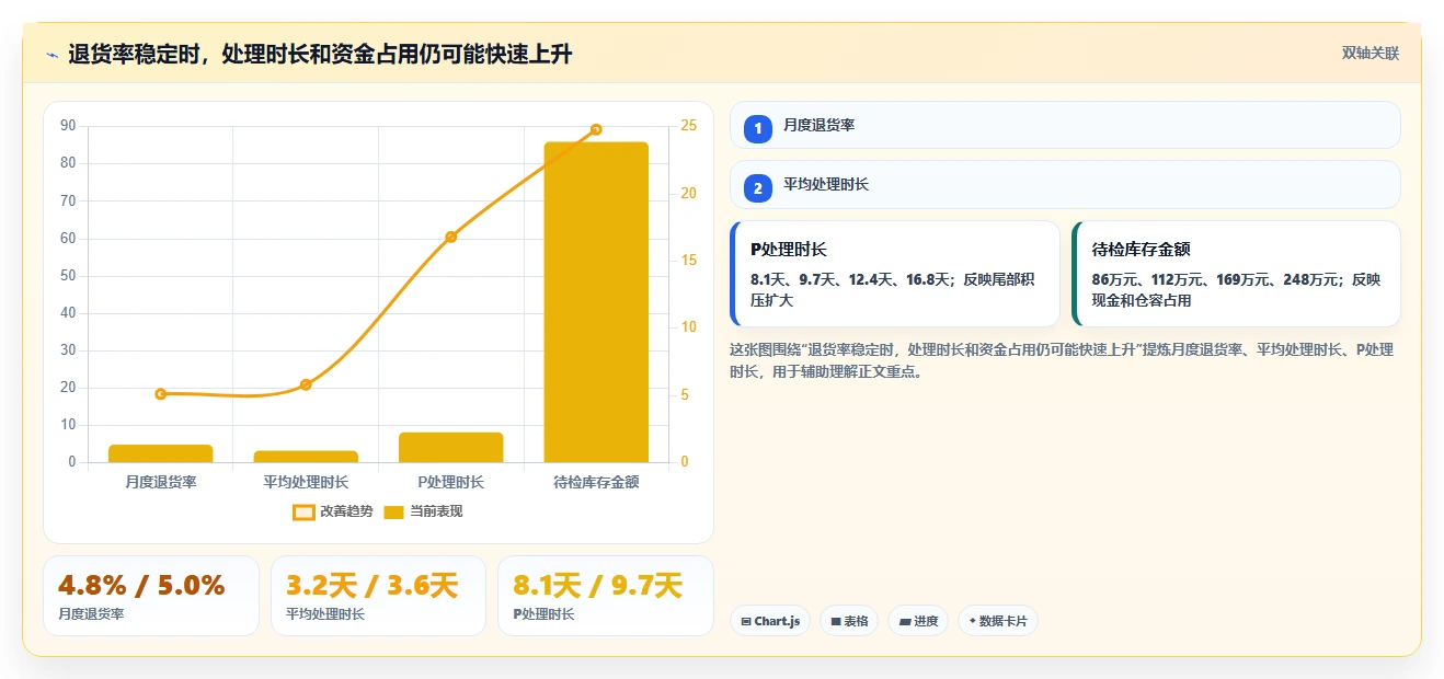 电商仓储管理：采购人员问题诊断：旺季保障卡在退货难追怎么办