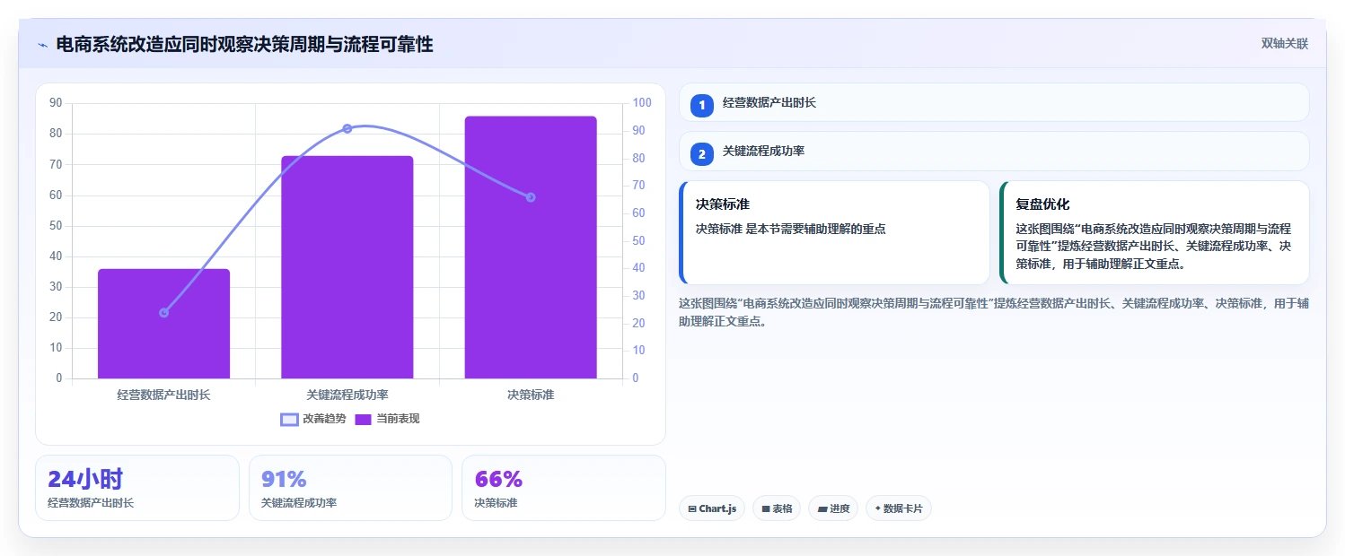 电商系统开发：企业管理层从零入门：系统改造先掌握持续迭代