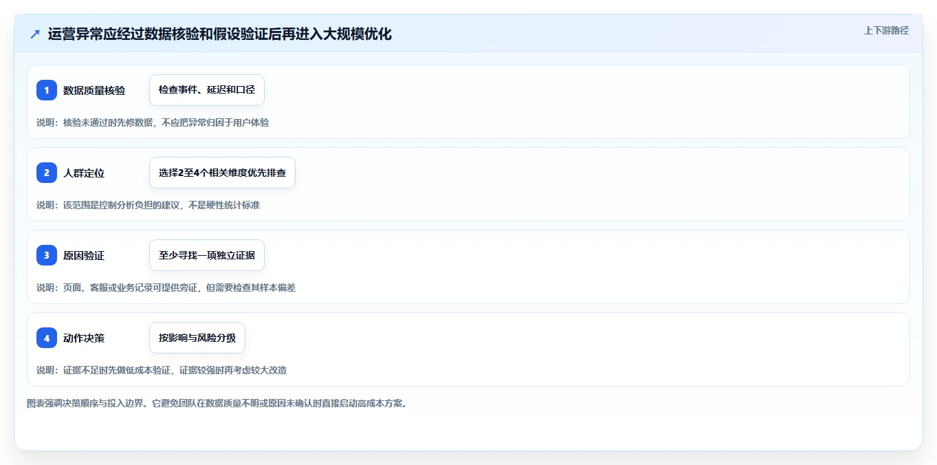 运营数据应用思路：围绕转化漏斗拆解精细化运营
