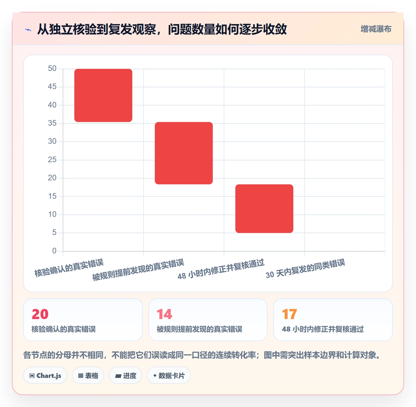 erp数据录入检查方法：通过错误修正评估指标体系质量