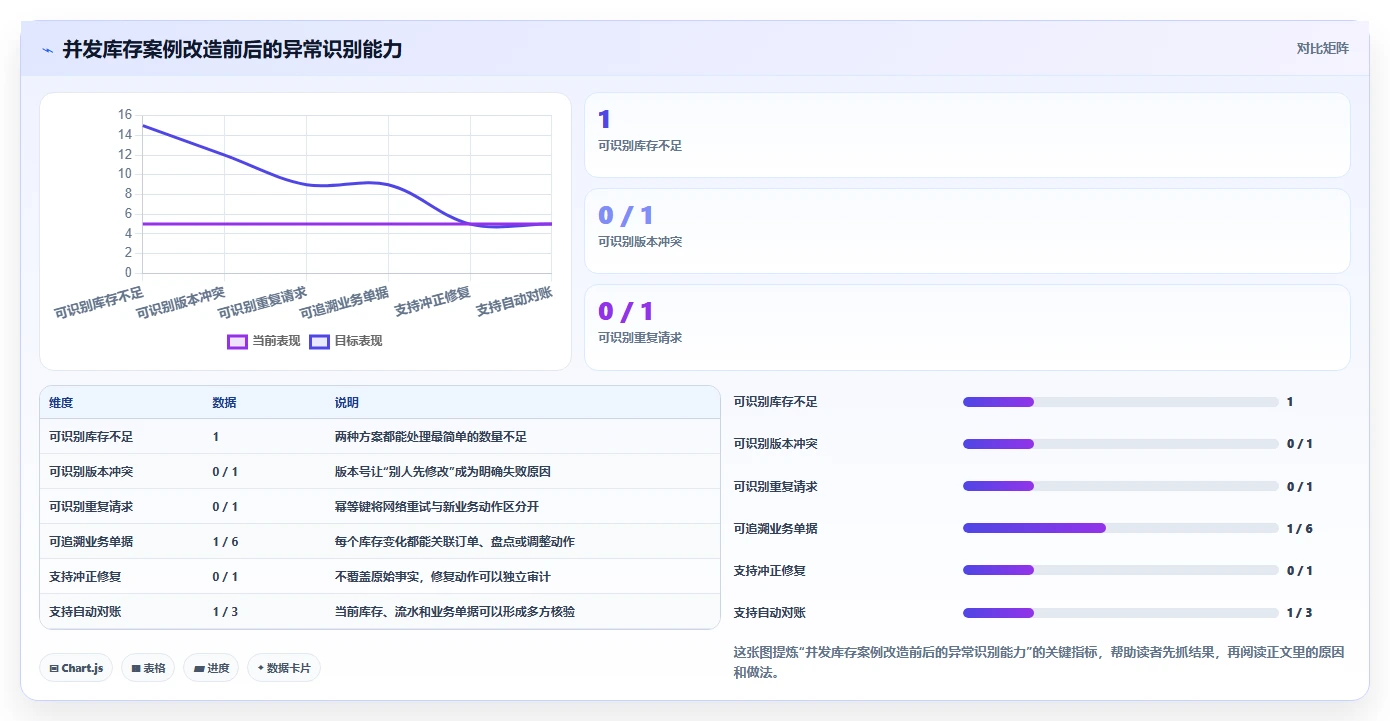 数据库存：仓储系统团队成本视角：历史追溯如何避免并发冲突
