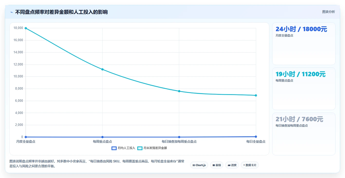 库存出入库:电商卖家实操版:账实核对的完整方法与步骤
