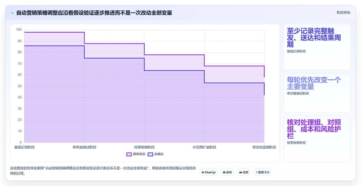 电商crm系统实践指南：自动营销的数据复盘怎样更有效