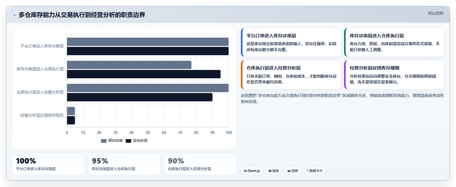 电商库存选择标准：多仓同步维度如何评估进阶玩法