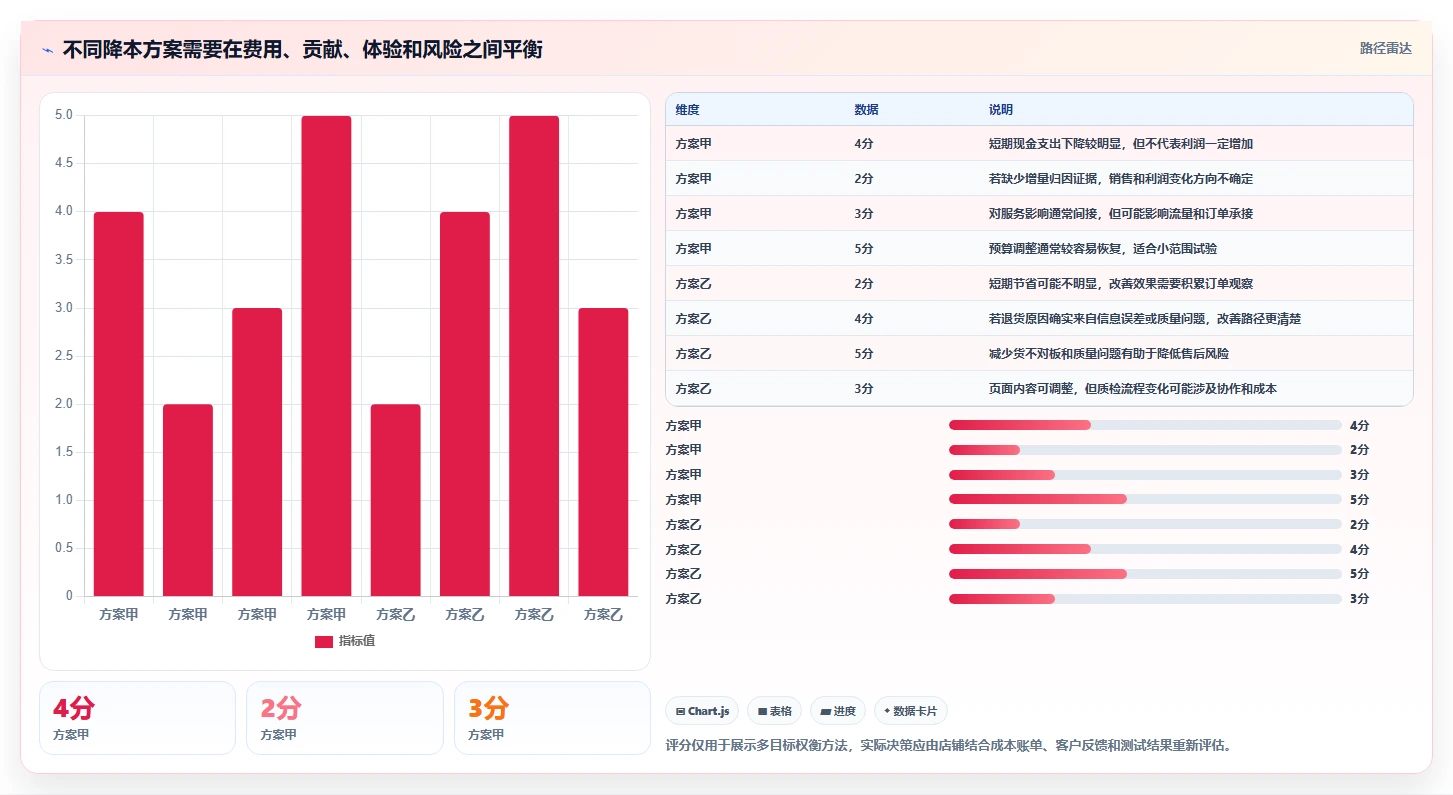 如何运营好一个店铺基础课:数据复盘相关的成本控制一次讲透