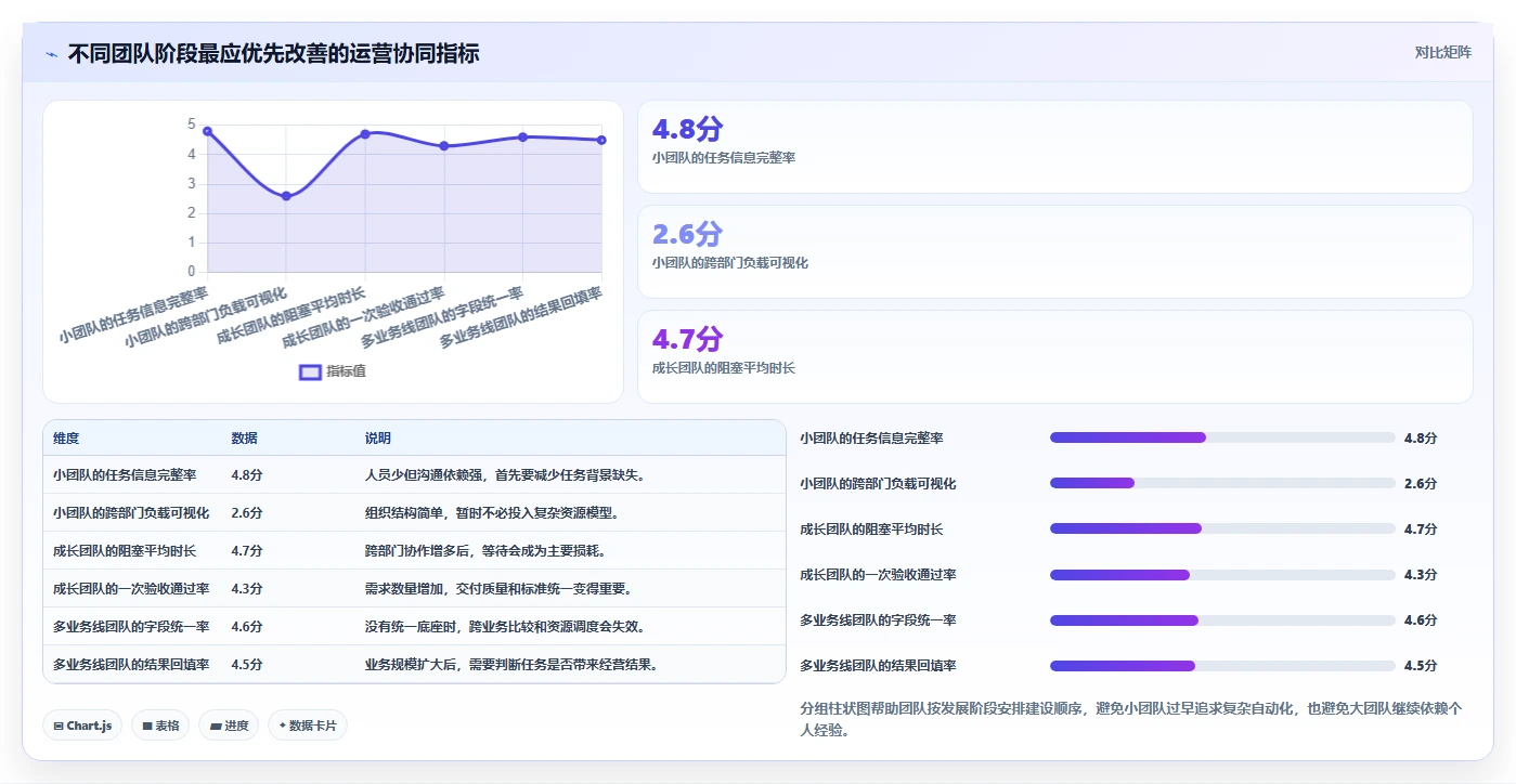 运营管理平台管理模板：围绕任务协同开展核心功能