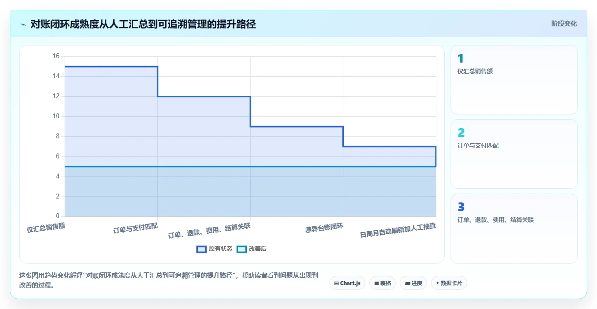 电商管理操作手册：财务对账对应的多店经营步骤