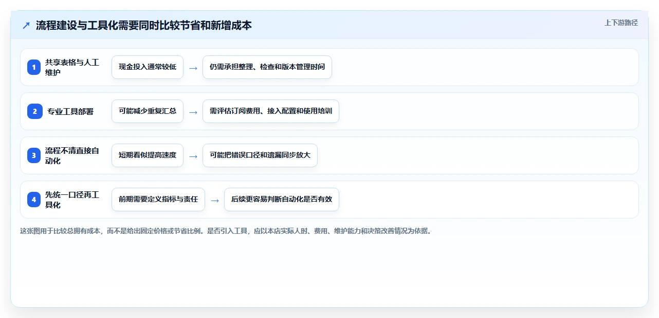 如何运营好一个店铺建设路线：从活动策划到流程设计分几步
