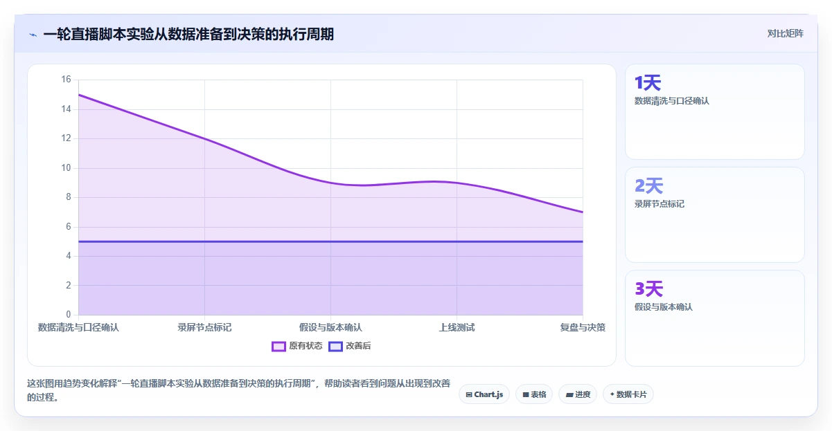 直播数据复盘：增长团队最佳实践：脚本优化怎样稳步实现提升用户停留