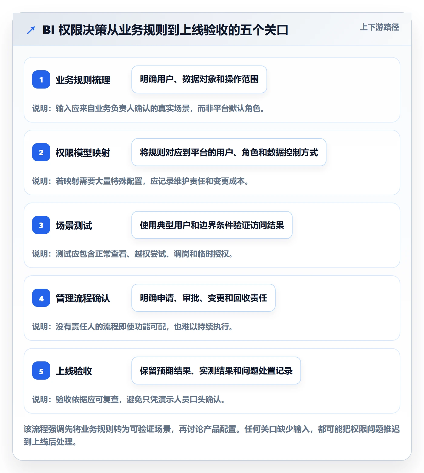 bi 平台决策指南：用入门指南判断权限体系方案