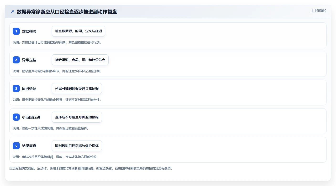 店铺运营包括哪些方面落地清单：数据分析相关的精细化运营事项
