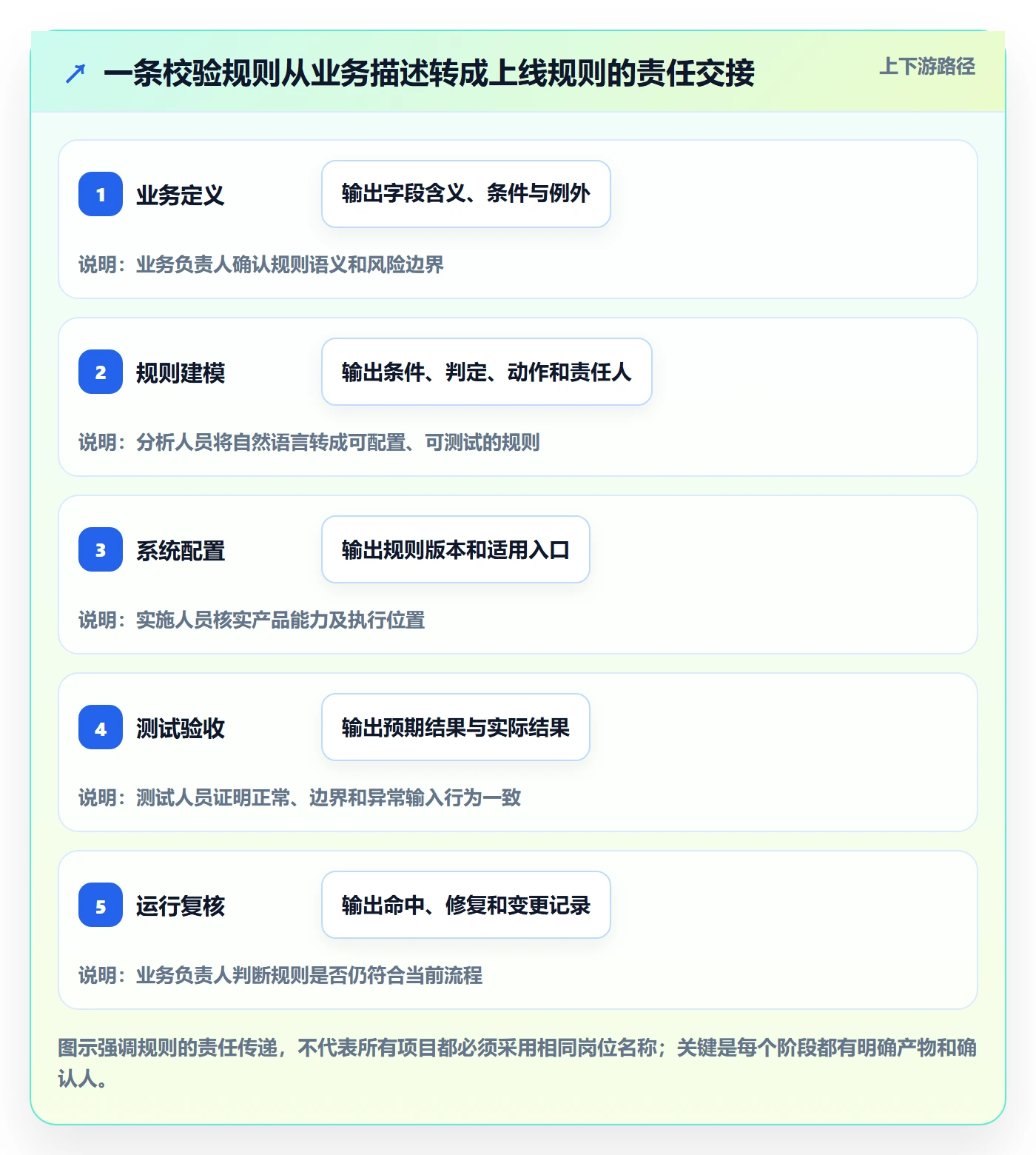 erp数据录入实施路径：字段校验如何完成实操教程